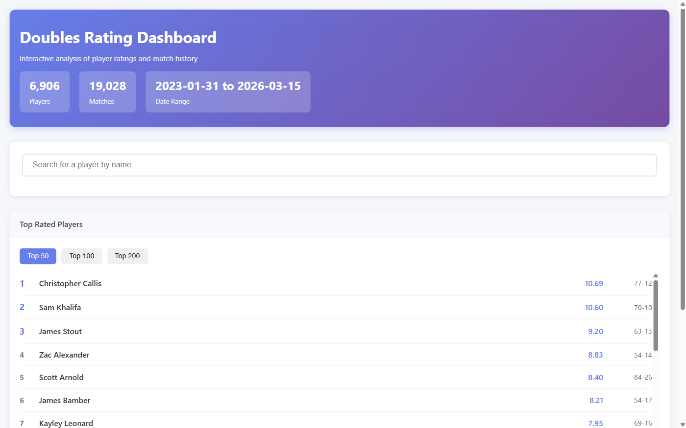 Doubles rating dashboard with top rated players